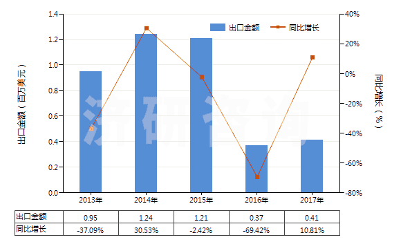 2013-2017年中國硫鎂礬礦及瀉鹽礦(天然硫酸鎂)(HS25302000)出口總額及增速統(tǒng)計